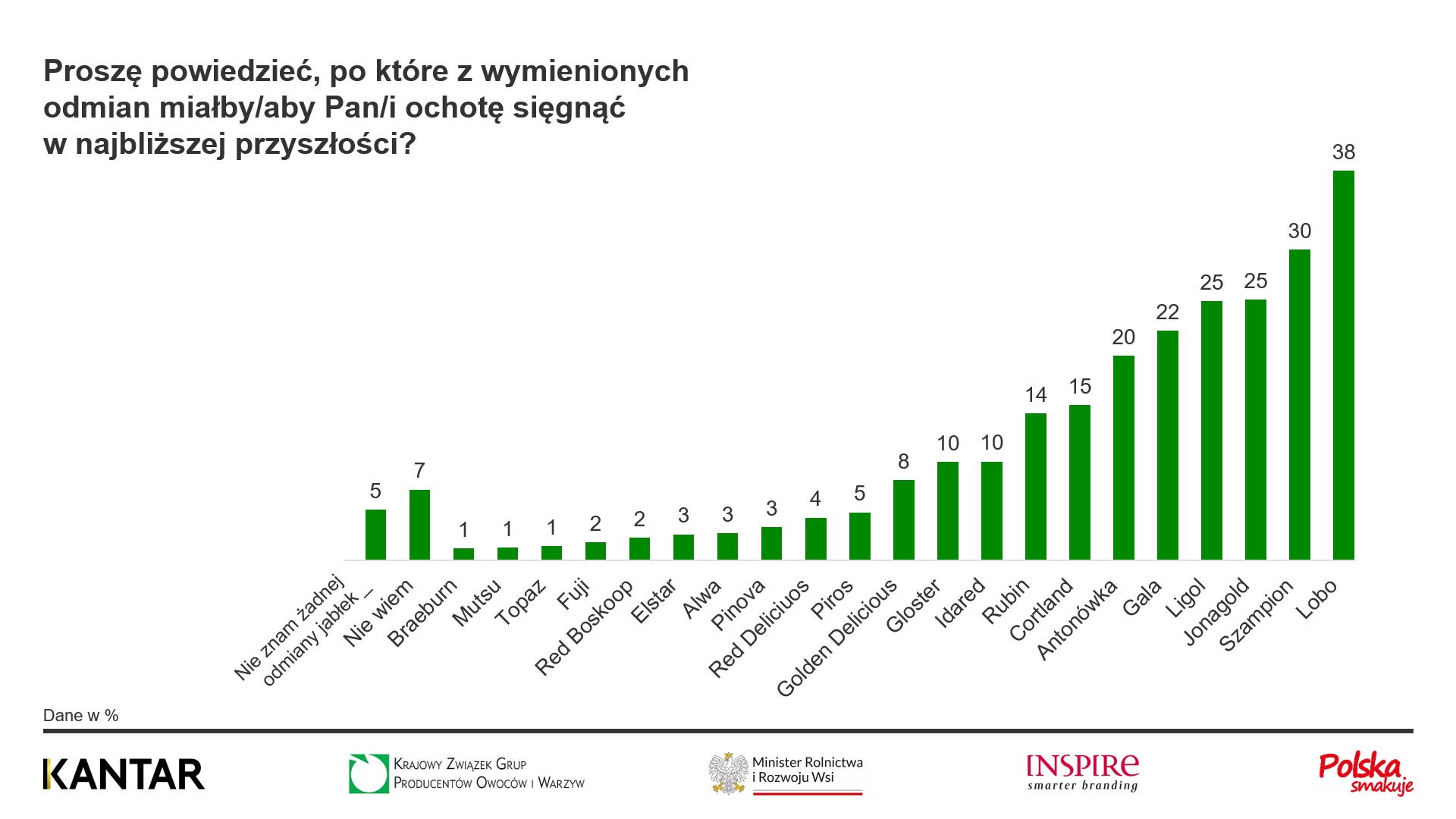 Tabela popularności jabłek w Polsce