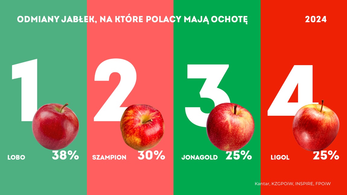 Tabela najpopularniejszych jabłek w Polsce
