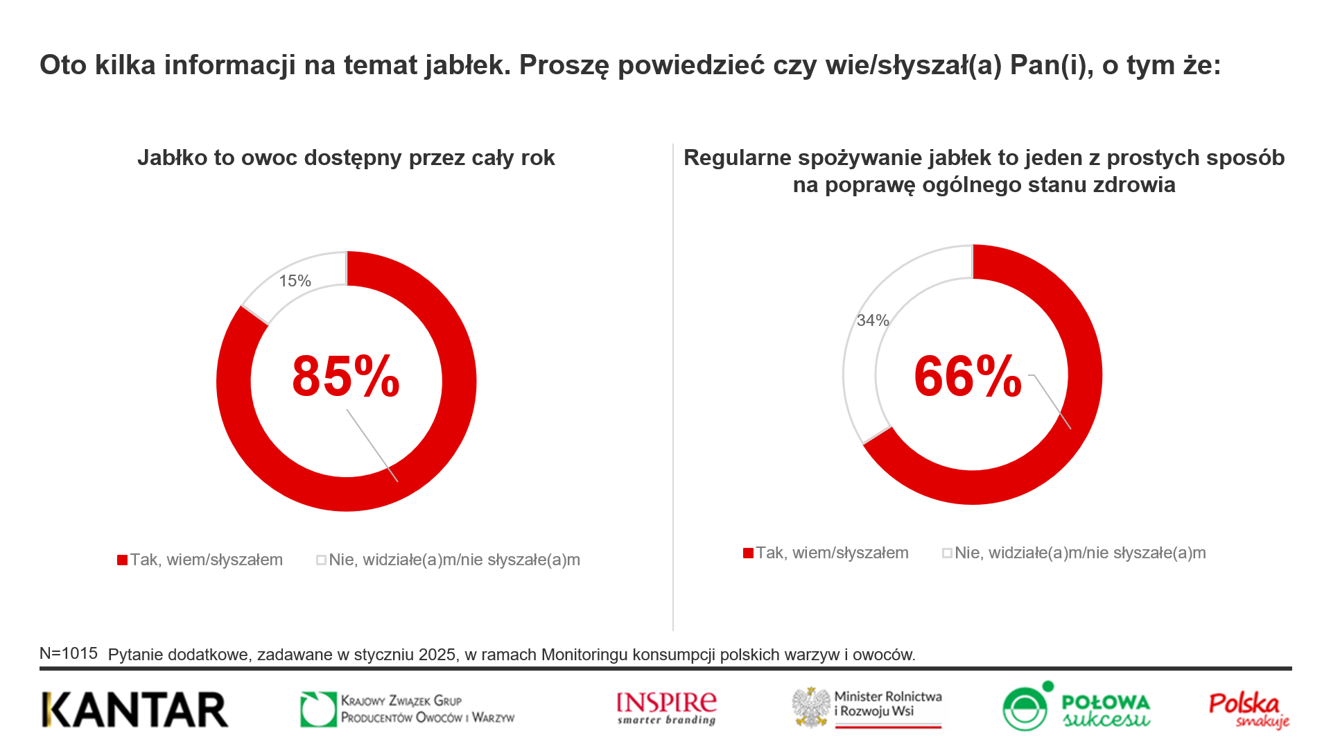 Wyniki badania KANTAR dot. spożycia jabłek