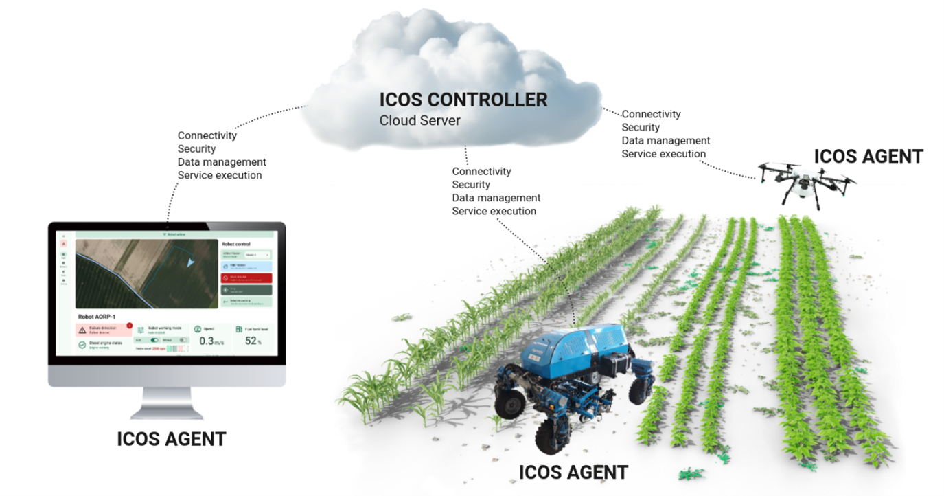 Schemat działania projektu ICOS