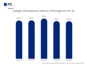 Lepsze żniwa w finansach rolnictwa. Zaległości najniższe od pięciu lat